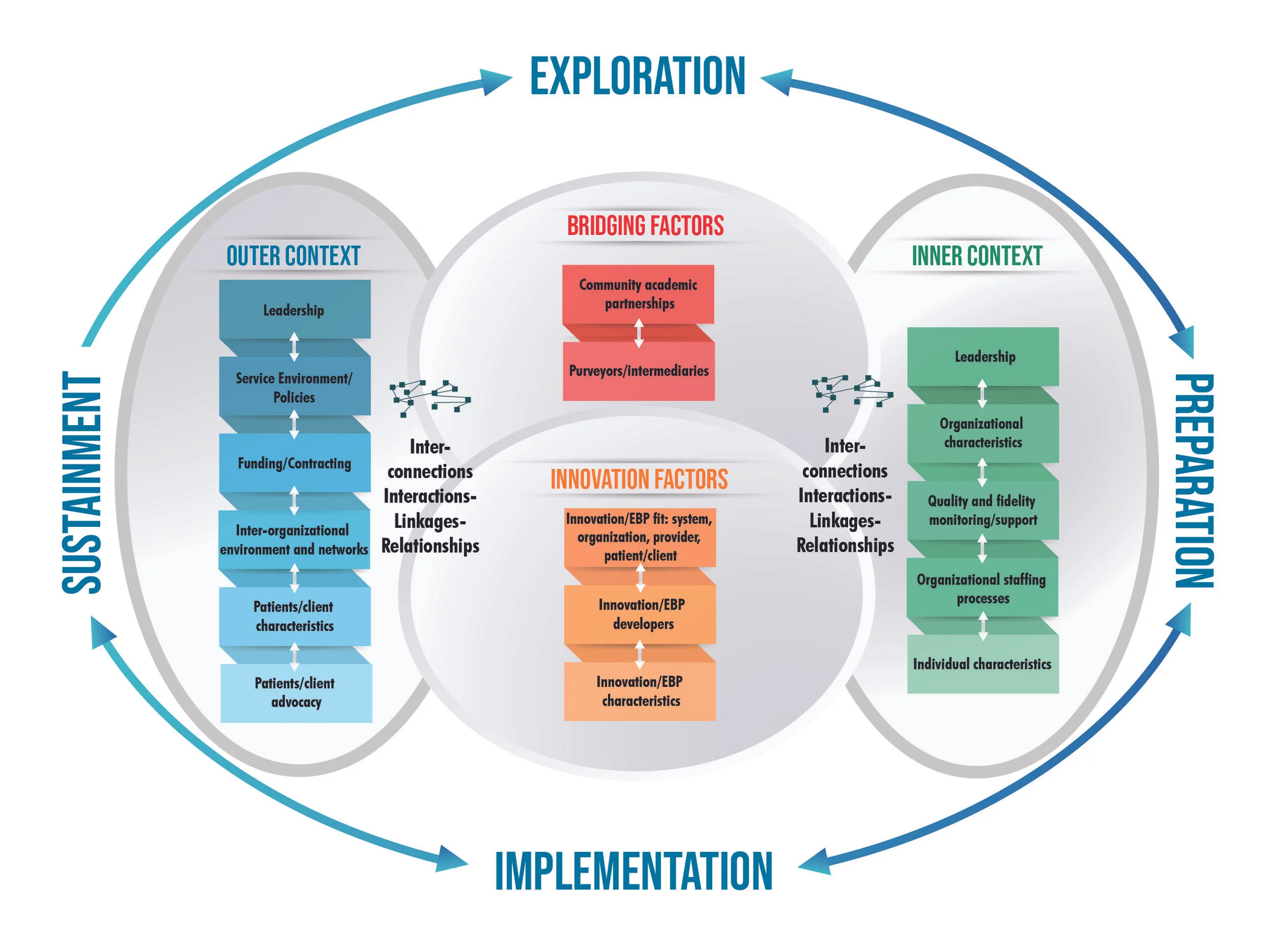 N7303 Translational Science III: Implementation
